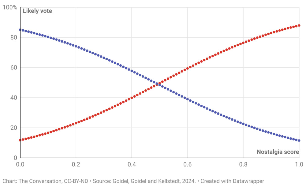 Chart showing the more nostalgic a person is, the more likely they are to vote Republican
