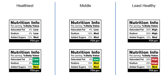 Nutrition Facts labels with information on low, medium and high values